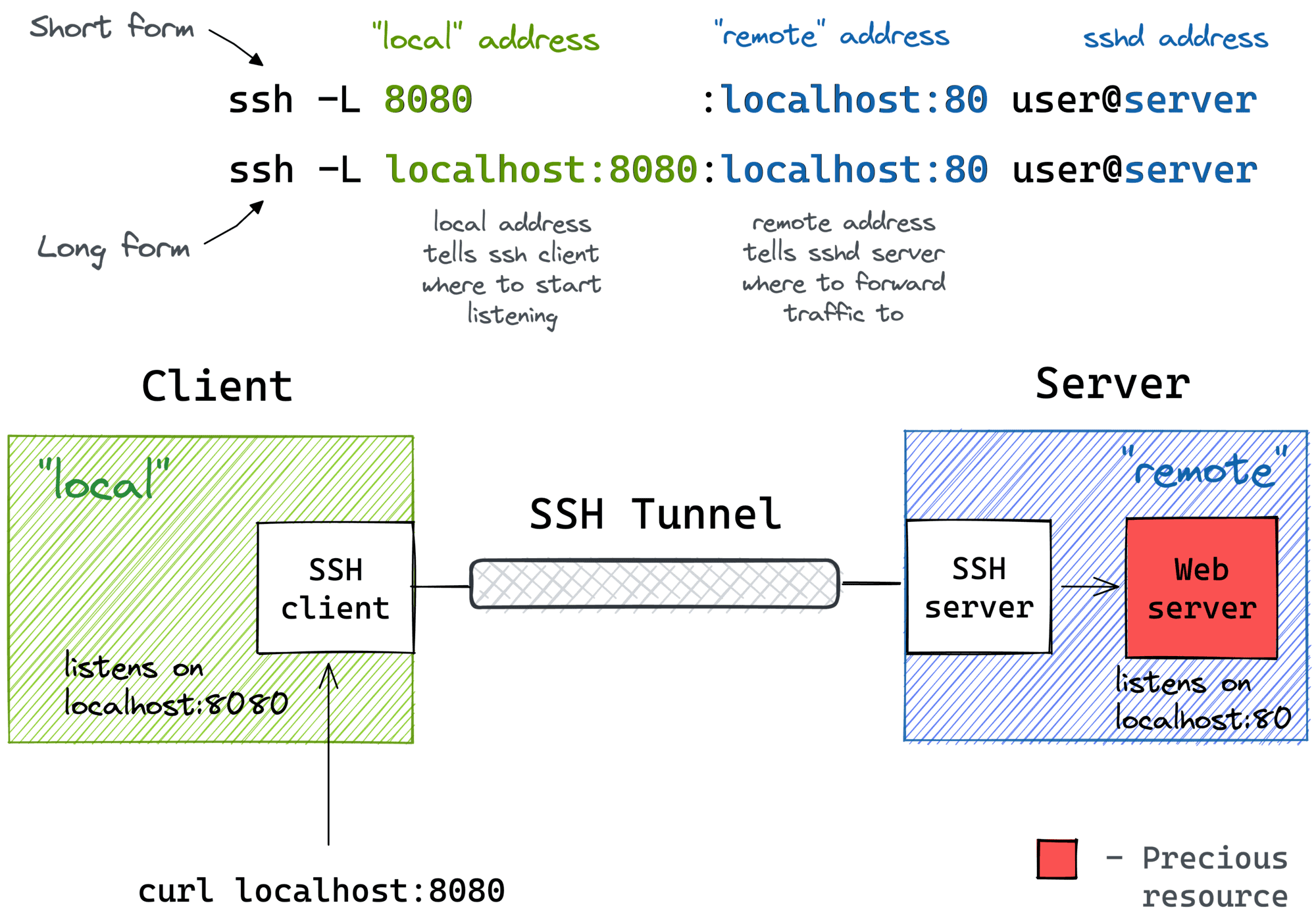 local-port-forwarding-2000-opt