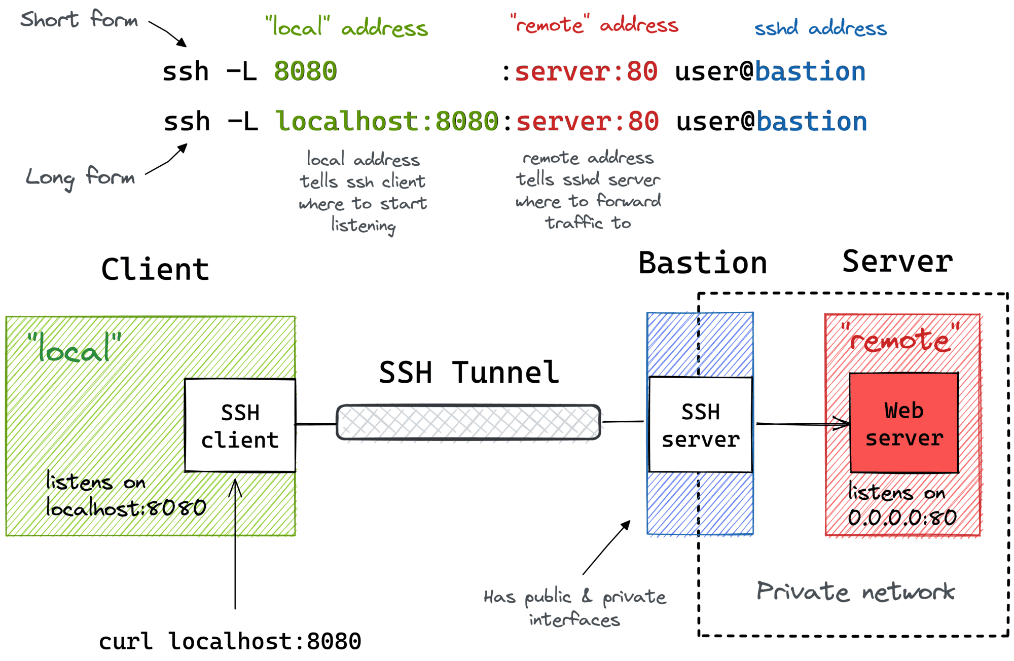 local-port-forwarding-bastion-2000-opt