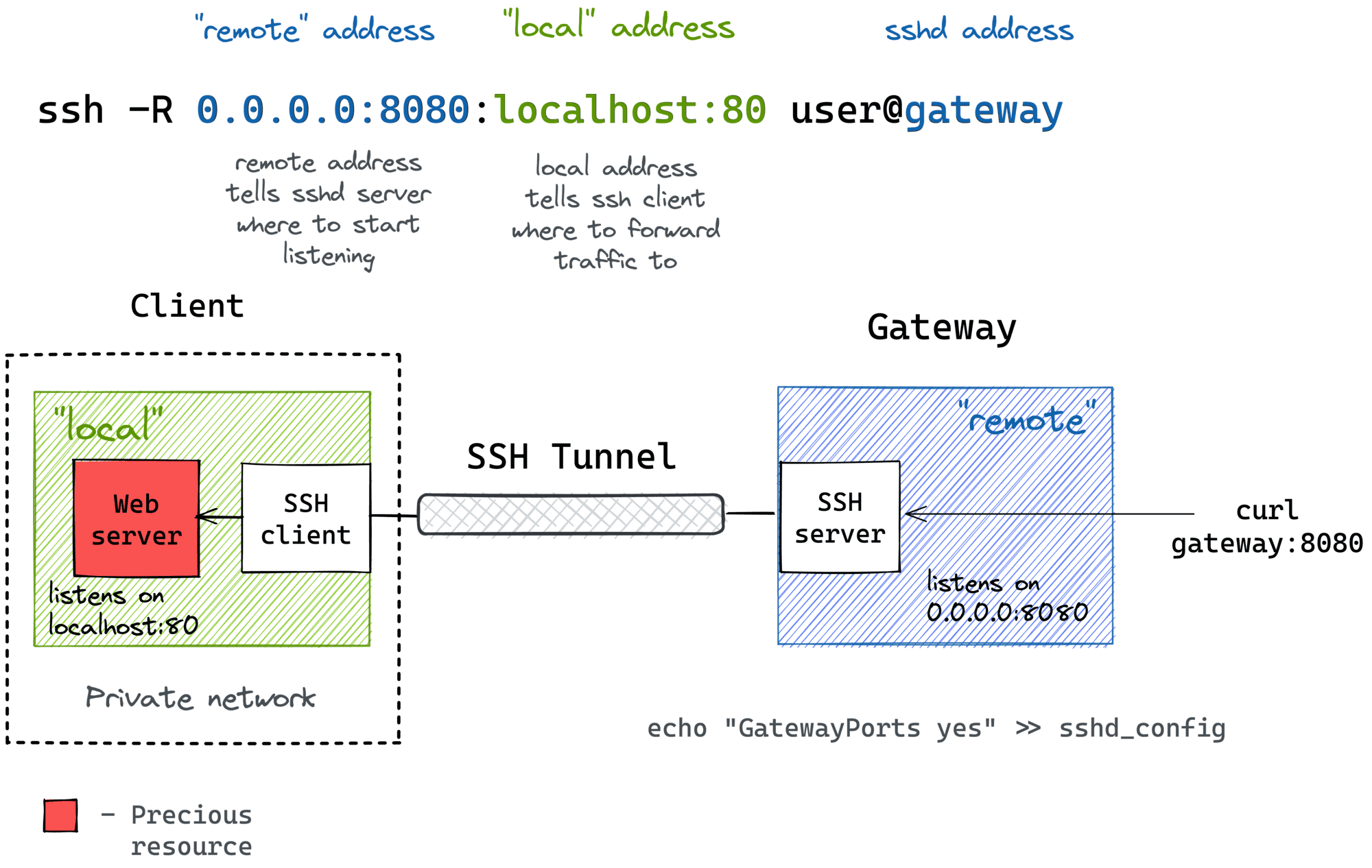 remote-port-forwarding-2000-opt