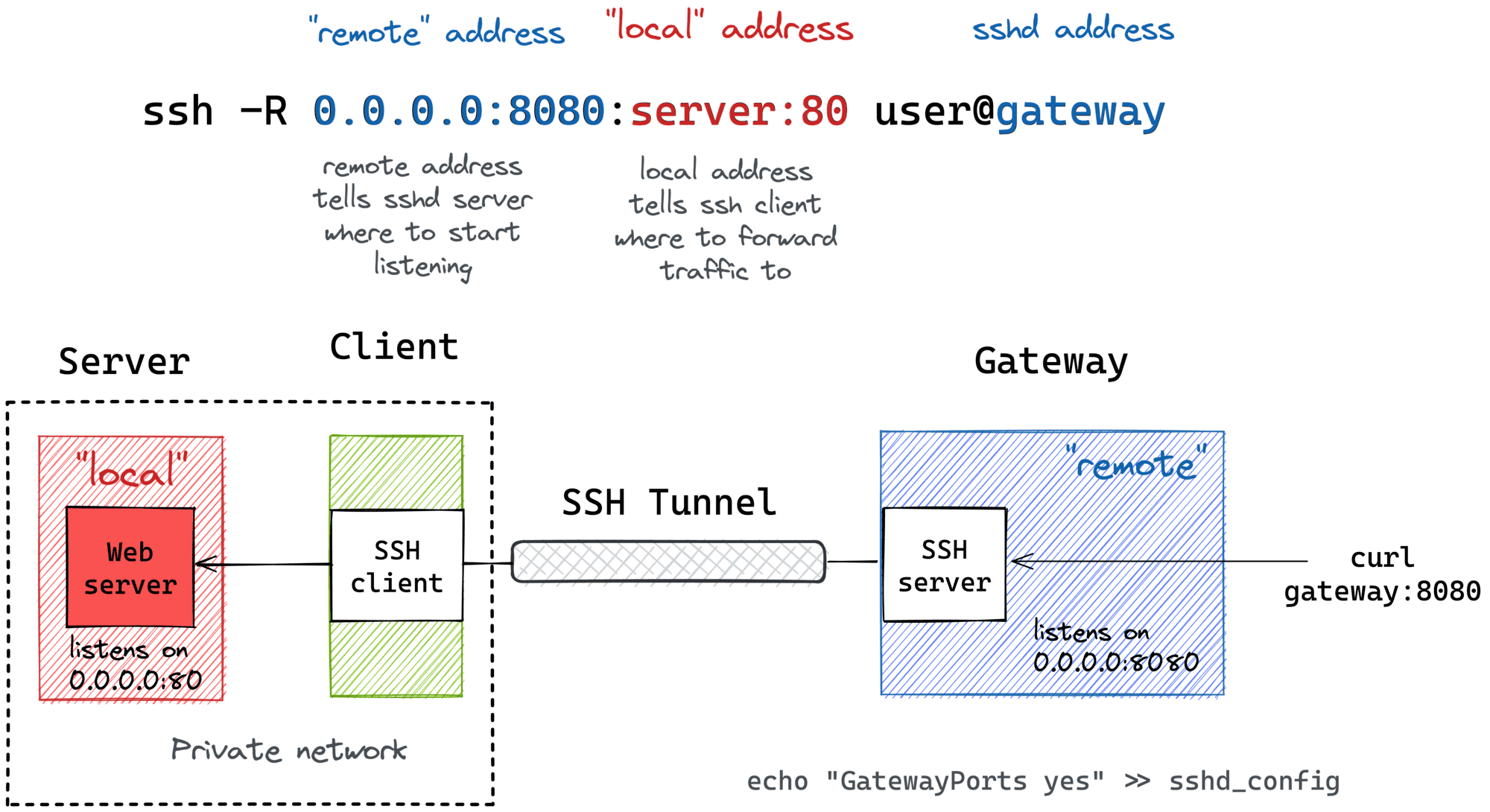 remote-port-forwarding-home-network-2000-opt